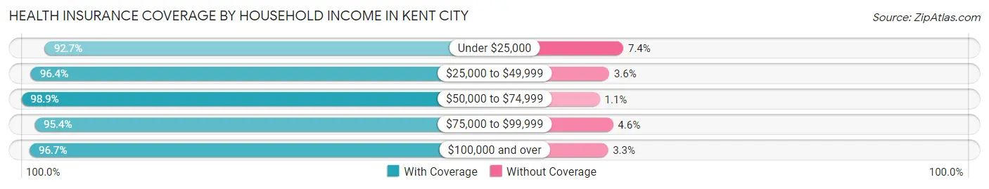 Health Insurance Coverage by Household Income in Kent City