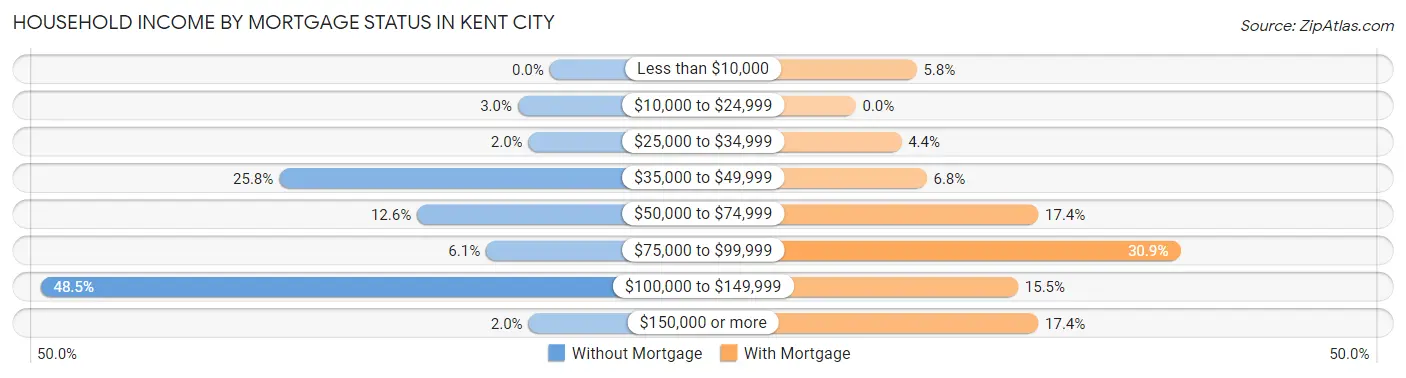 Household Income by Mortgage Status in Kent City