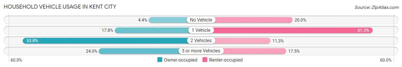 Household Vehicle Usage in Kent City