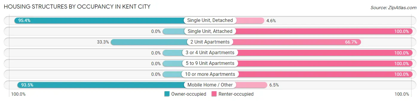 Housing Structures by Occupancy in Kent City