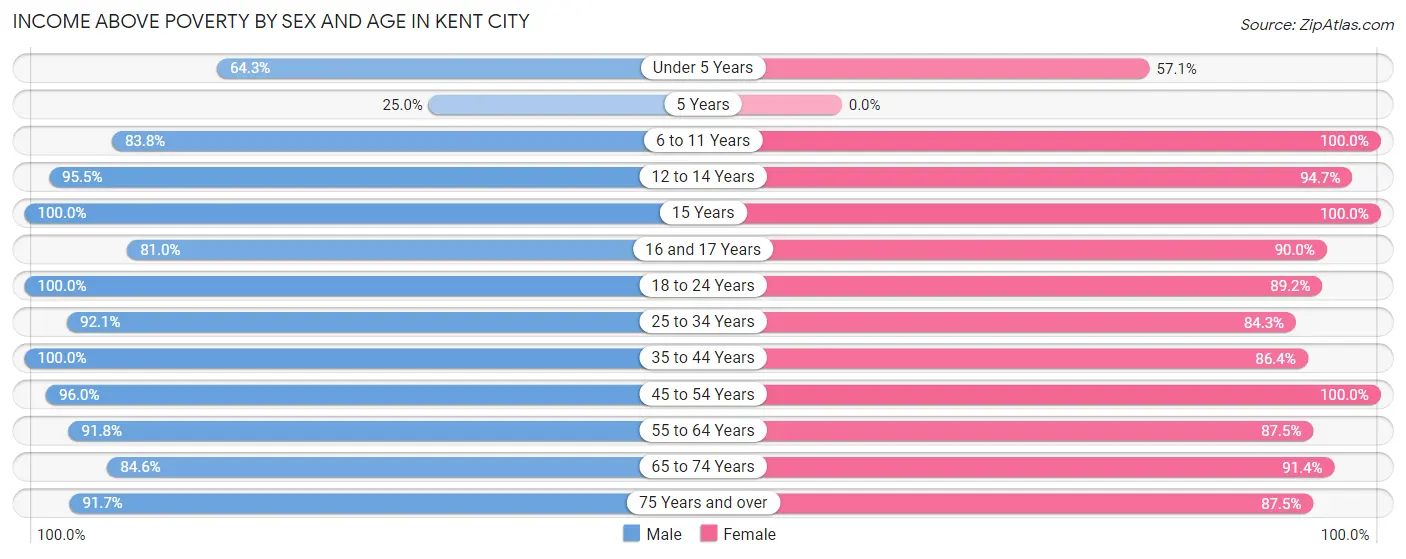 Income Above Poverty by Sex and Age in Kent City