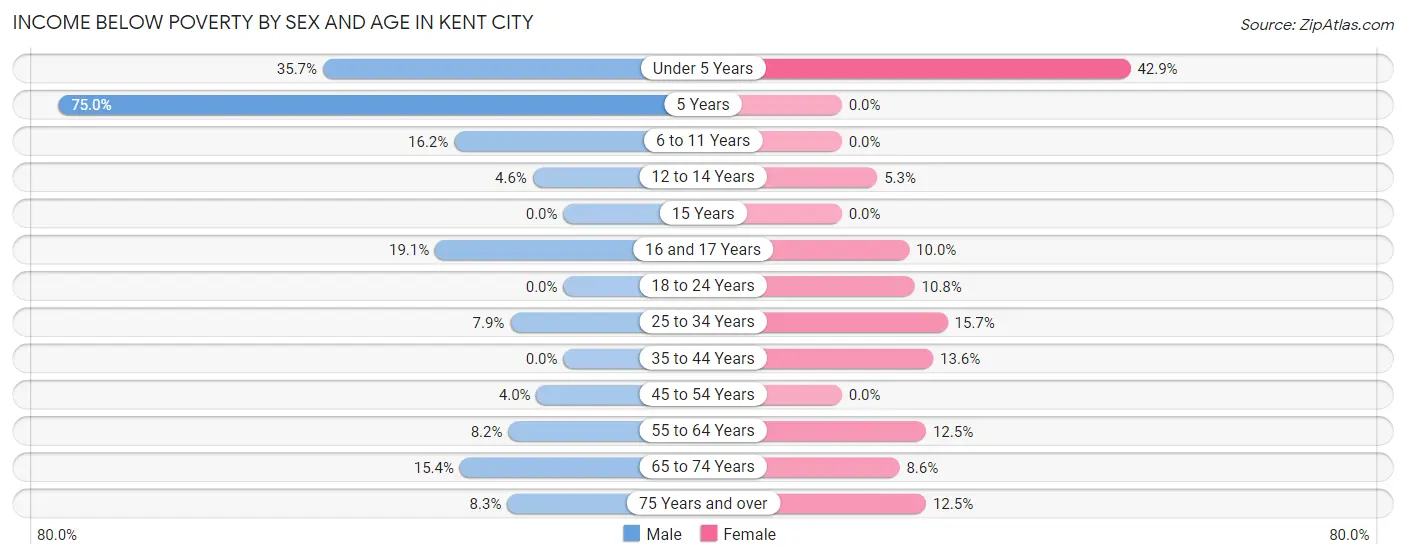 Income Below Poverty by Sex and Age in Kent City