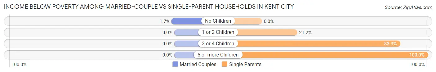 Income Below Poverty Among Married-Couple vs Single-Parent Households in Kent City