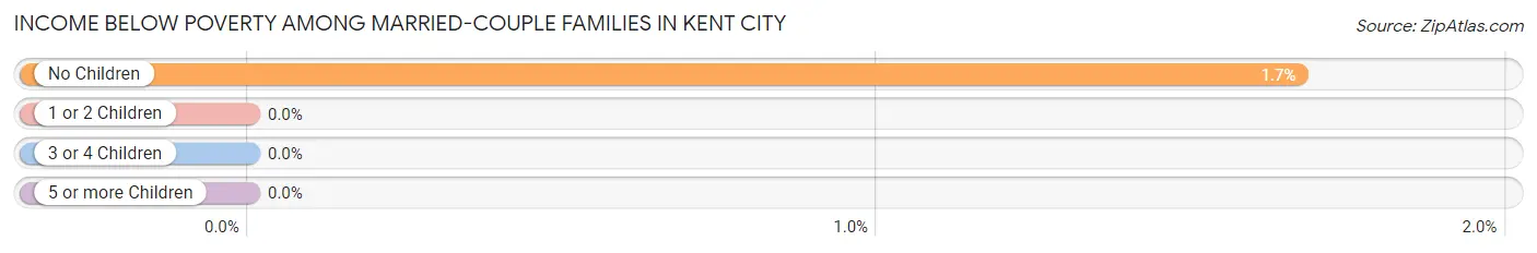 Income Below Poverty Among Married-Couple Families in Kent City
