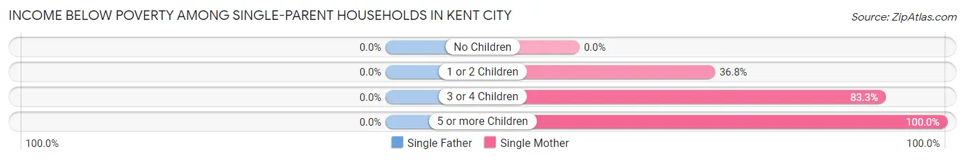 Income Below Poverty Among Single-Parent Households in Kent City