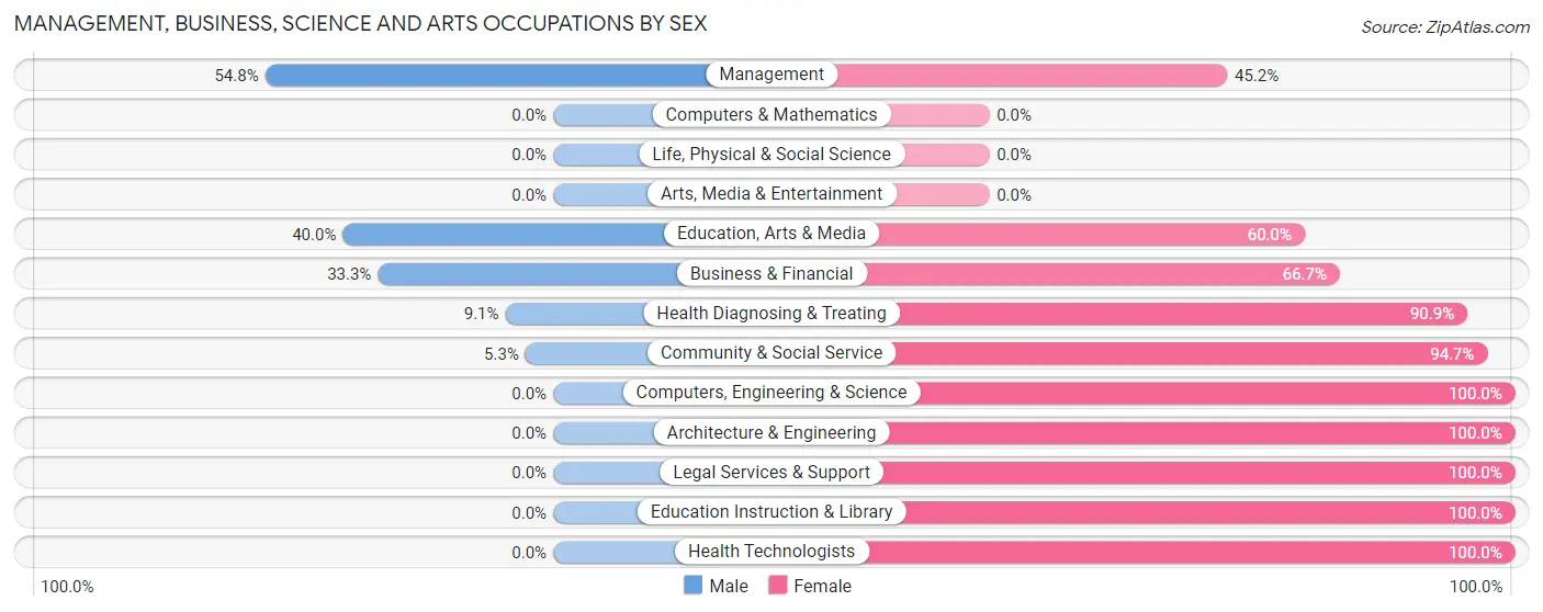 Management, Business, Science and Arts Occupations by Sex in Kent City
