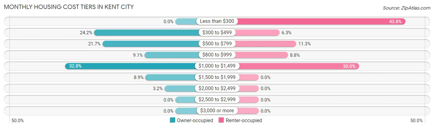 Monthly Housing Cost Tiers in Kent City