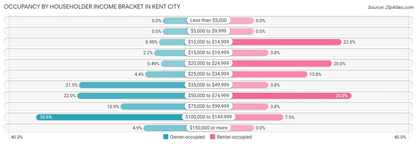 Occupancy by Householder Income Bracket in Kent City