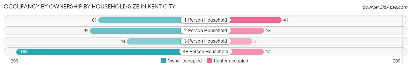 Occupancy by Ownership by Household Size in Kent City
