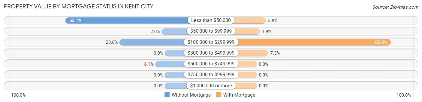 Property Value by Mortgage Status in Kent City