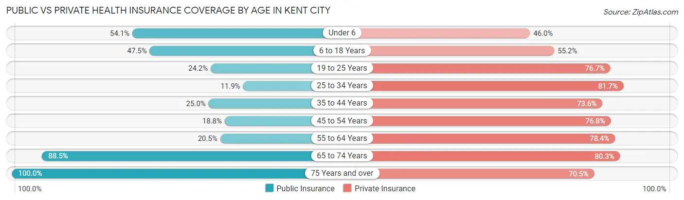 Public vs Private Health Insurance Coverage by Age in Kent City