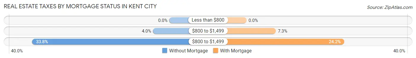 Real Estate Taxes by Mortgage Status in Kent City