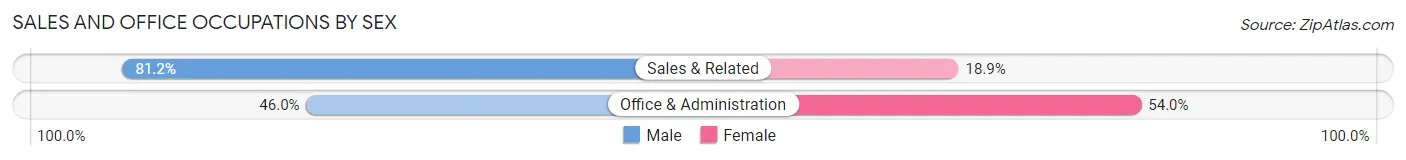 Sales and Office Occupations by Sex in Kent City