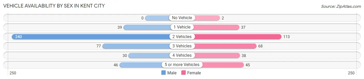 Vehicle Availability by Sex in Kent City