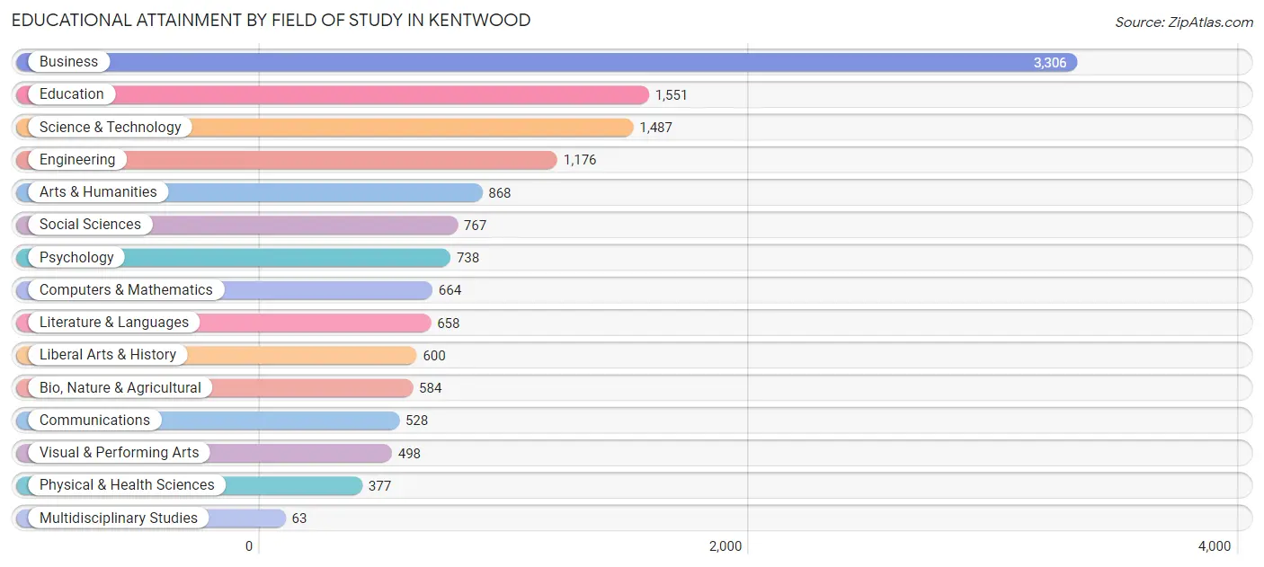 Educational Attainment by Field of Study in Kentwood