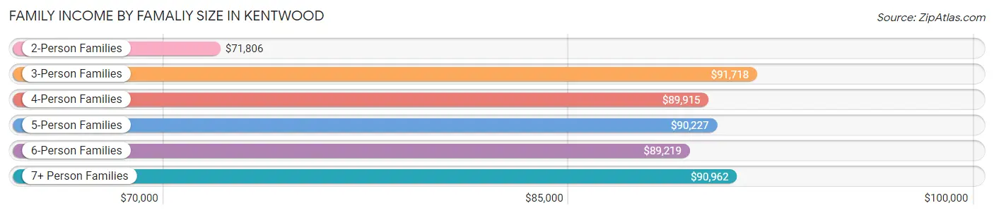 Family Income by Famaliy Size in Kentwood