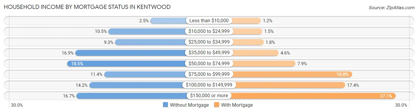 Household Income by Mortgage Status in Kentwood
