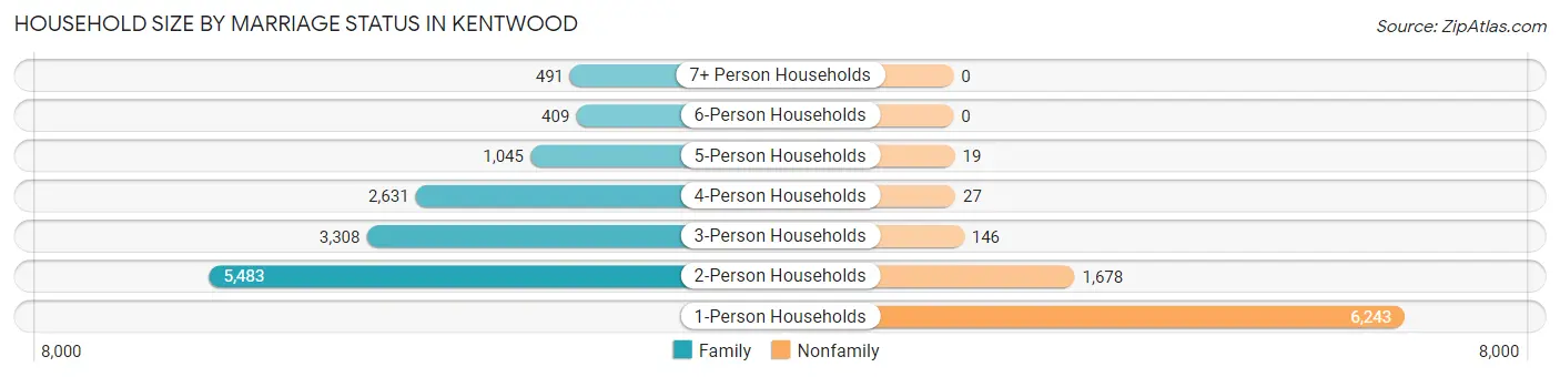 Household Size by Marriage Status in Kentwood