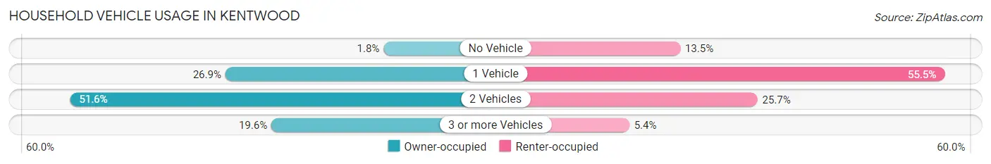 Household Vehicle Usage in Kentwood