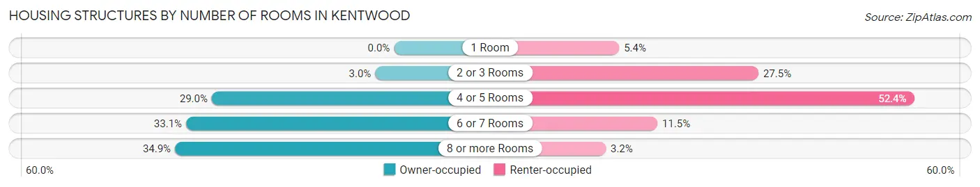 Housing Structures by Number of Rooms in Kentwood