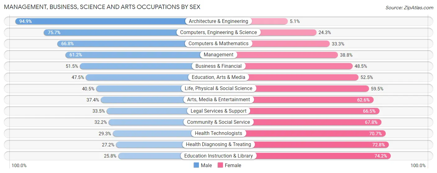 Management, Business, Science and Arts Occupations by Sex in Kentwood