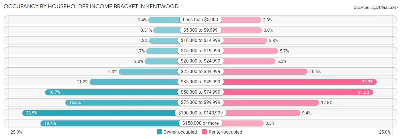 Occupancy by Householder Income Bracket in Kentwood