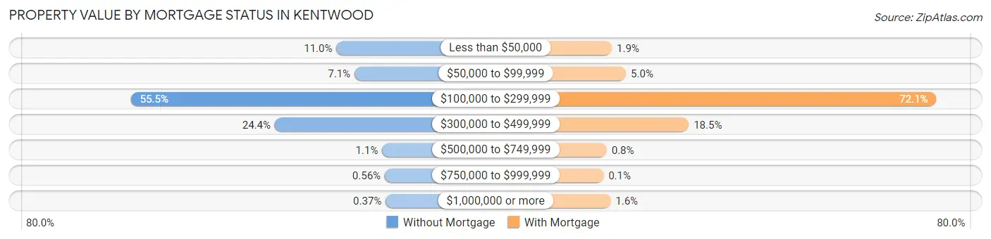 Property Value by Mortgage Status in Kentwood