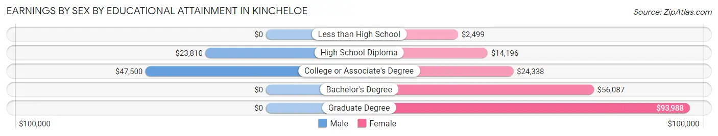 Earnings by Sex by Educational Attainment in Kincheloe