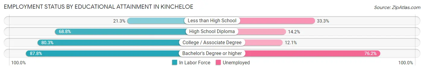 Employment Status by Educational Attainment in Kincheloe