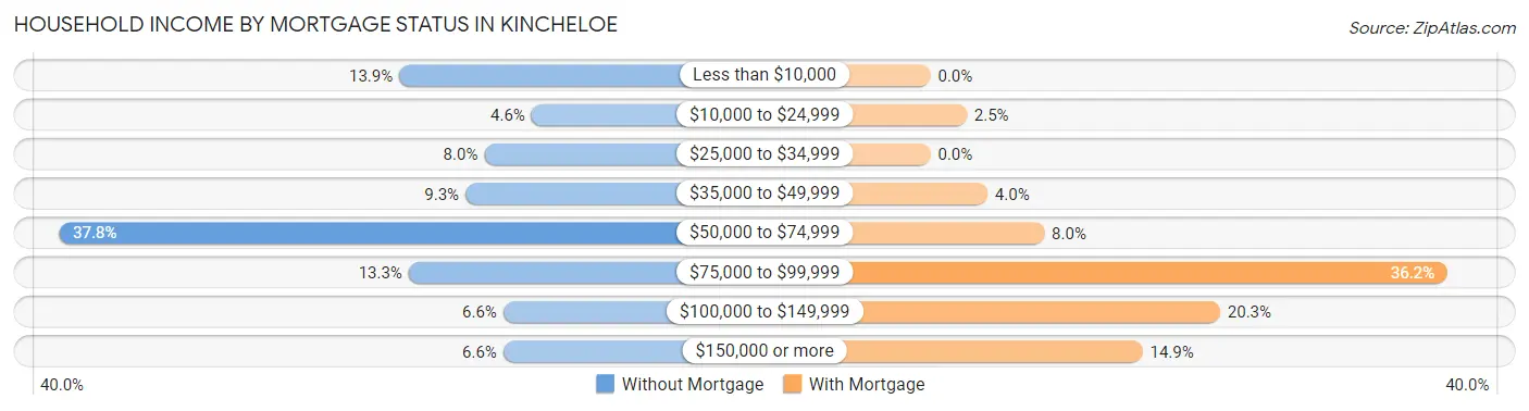 Household Income by Mortgage Status in Kincheloe