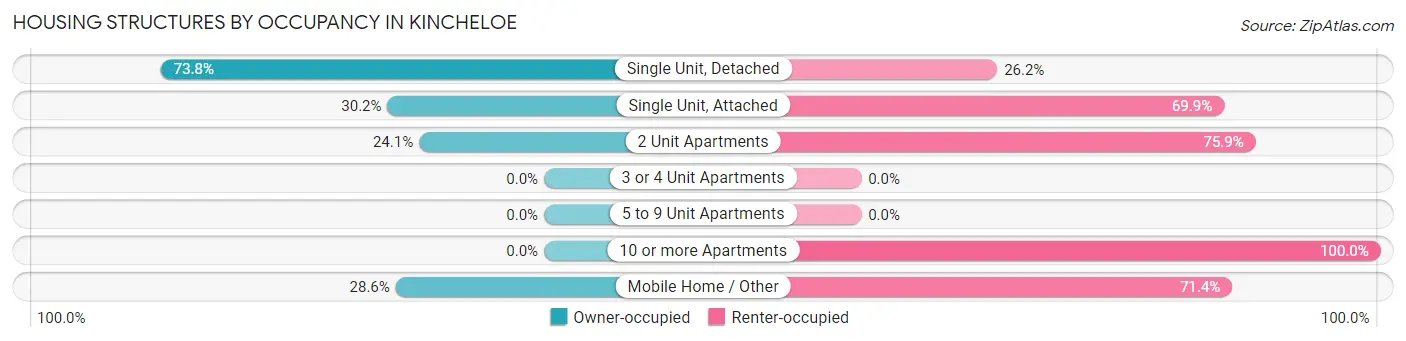 Housing Structures by Occupancy in Kincheloe