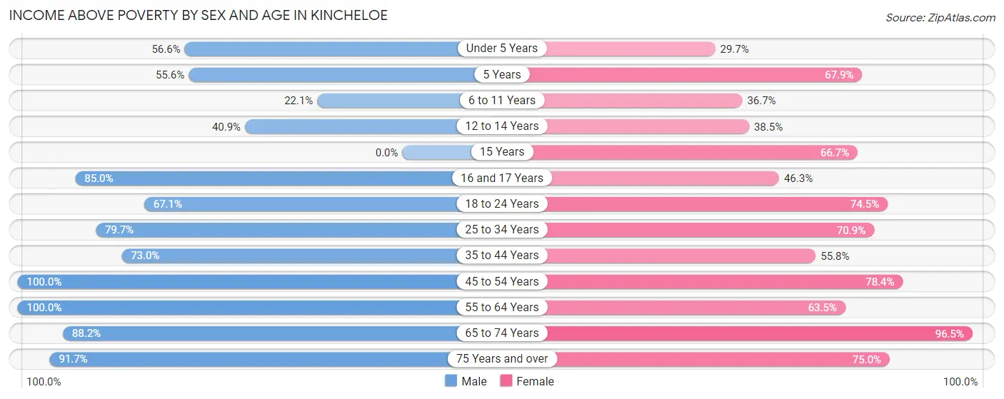 Income Above Poverty by Sex and Age in Kincheloe