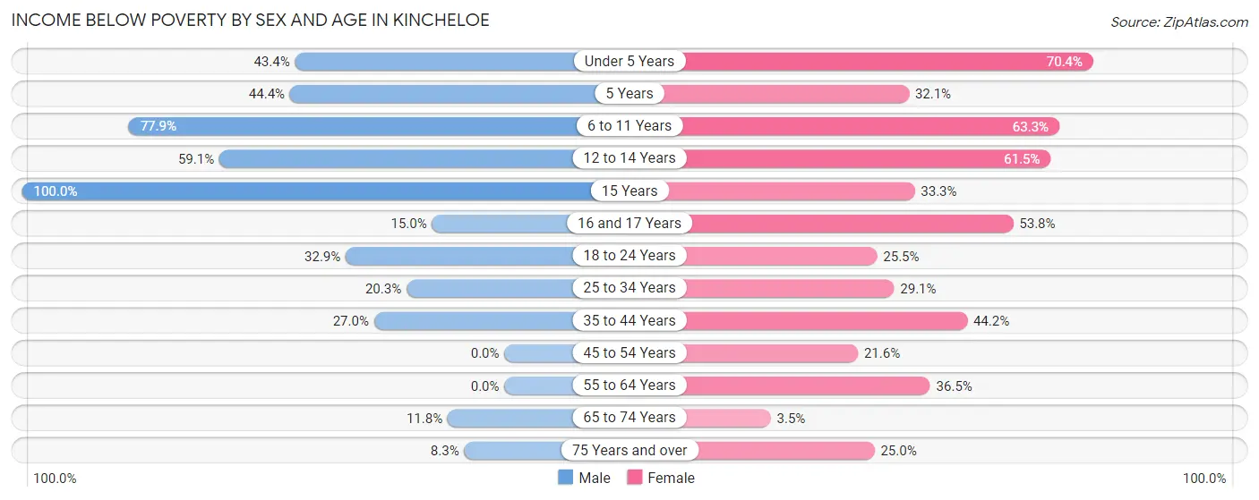 Income Below Poverty by Sex and Age in Kincheloe