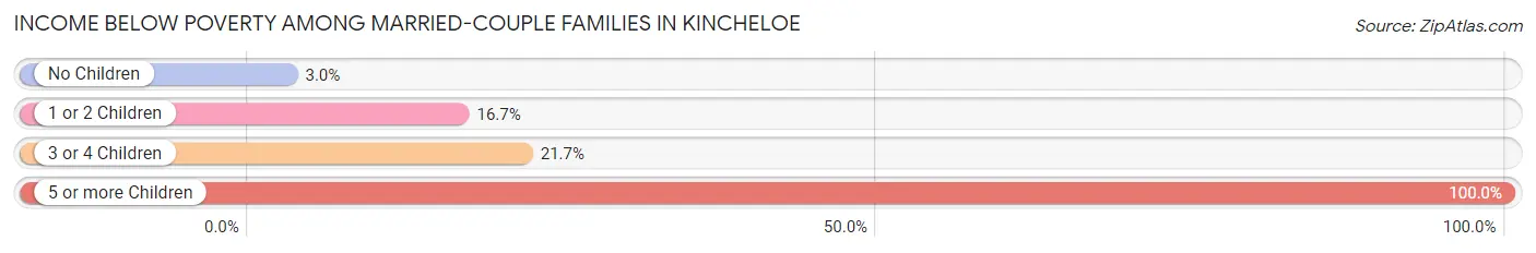 Income Below Poverty Among Married-Couple Families in Kincheloe