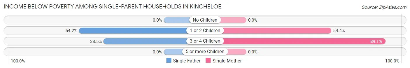 Income Below Poverty Among Single-Parent Households in Kincheloe