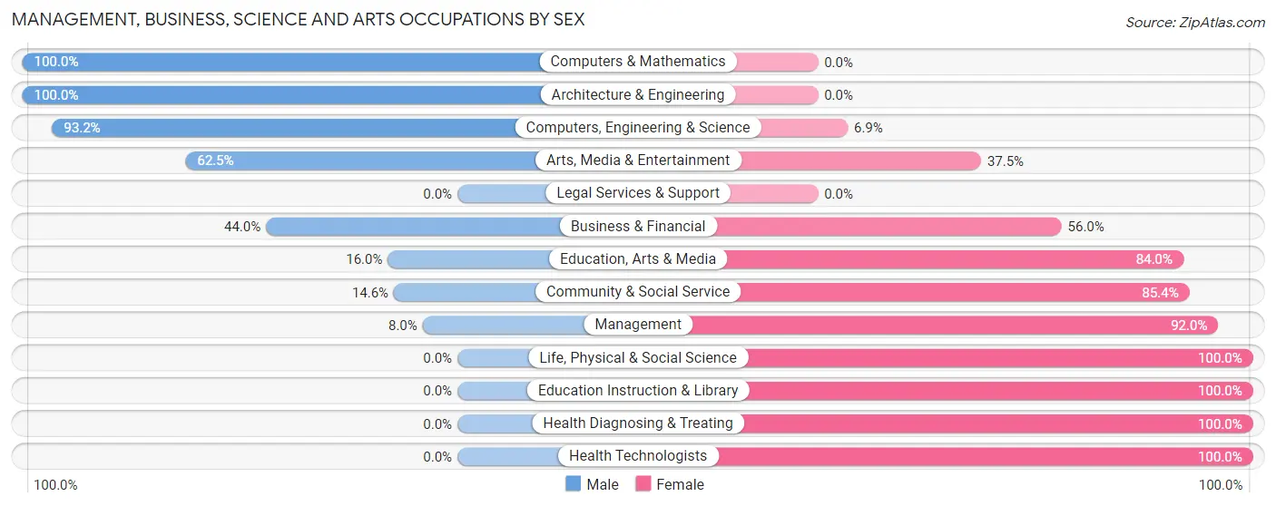 Management, Business, Science and Arts Occupations by Sex in Kincheloe