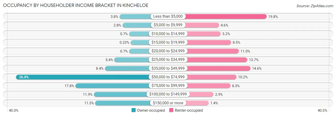Occupancy by Householder Income Bracket in Kincheloe