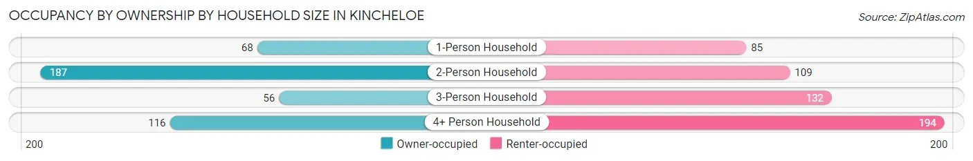 Occupancy by Ownership by Household Size in Kincheloe