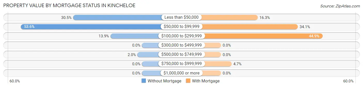 Property Value by Mortgage Status in Kincheloe
