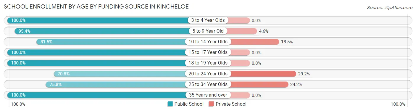 School Enrollment by Age by Funding Source in Kincheloe