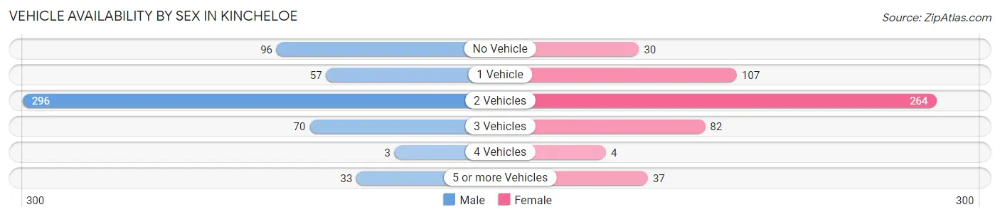 Vehicle Availability by Sex in Kincheloe