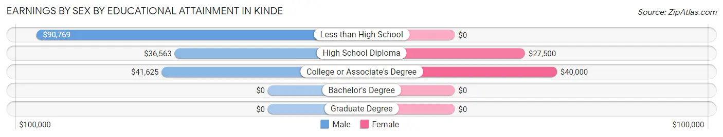 Earnings by Sex by Educational Attainment in Kinde