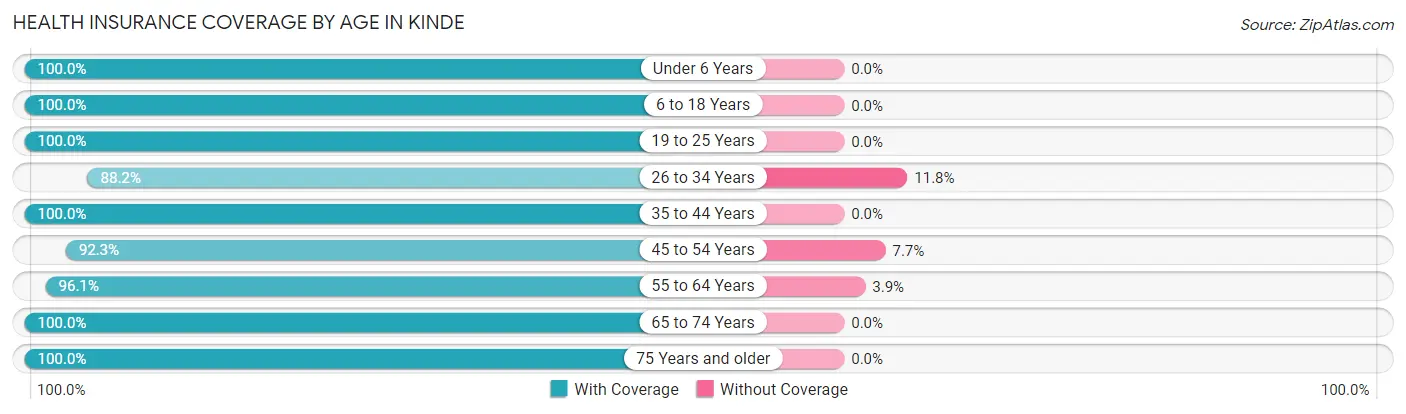 Health Insurance Coverage by Age in Kinde