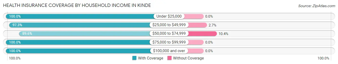 Health Insurance Coverage by Household Income in Kinde