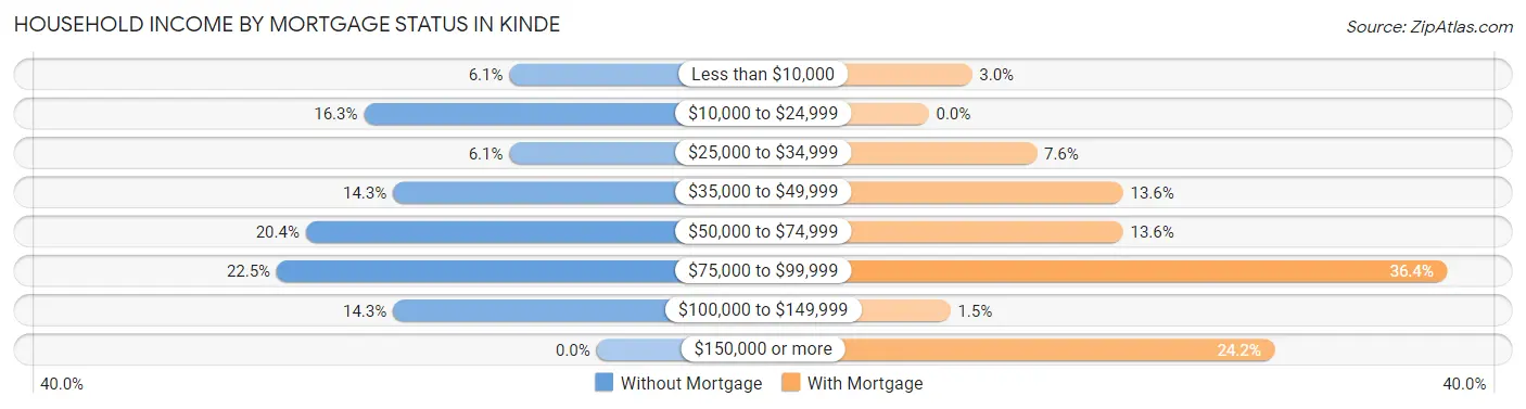 Household Income by Mortgage Status in Kinde