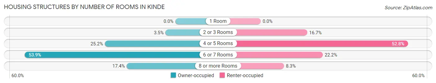 Housing Structures by Number of Rooms in Kinde