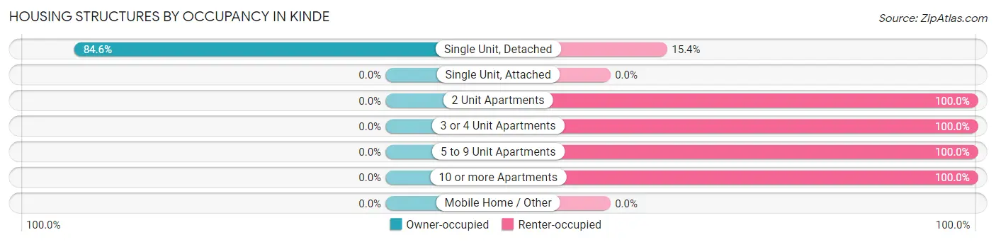 Housing Structures by Occupancy in Kinde