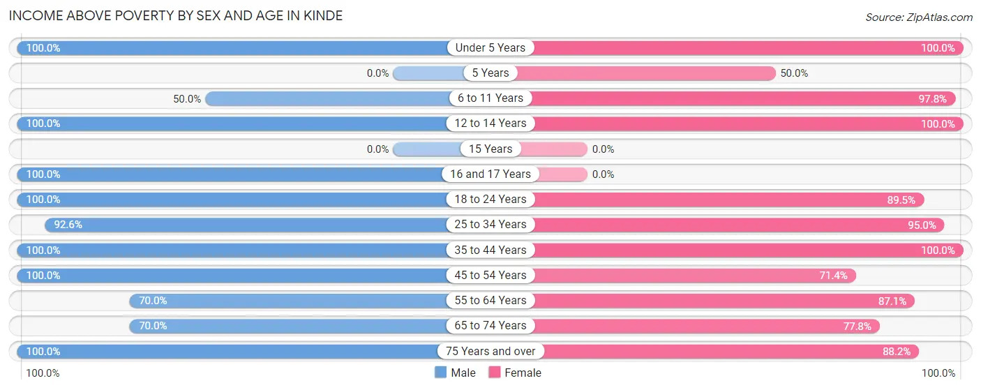 Income Above Poverty by Sex and Age in Kinde