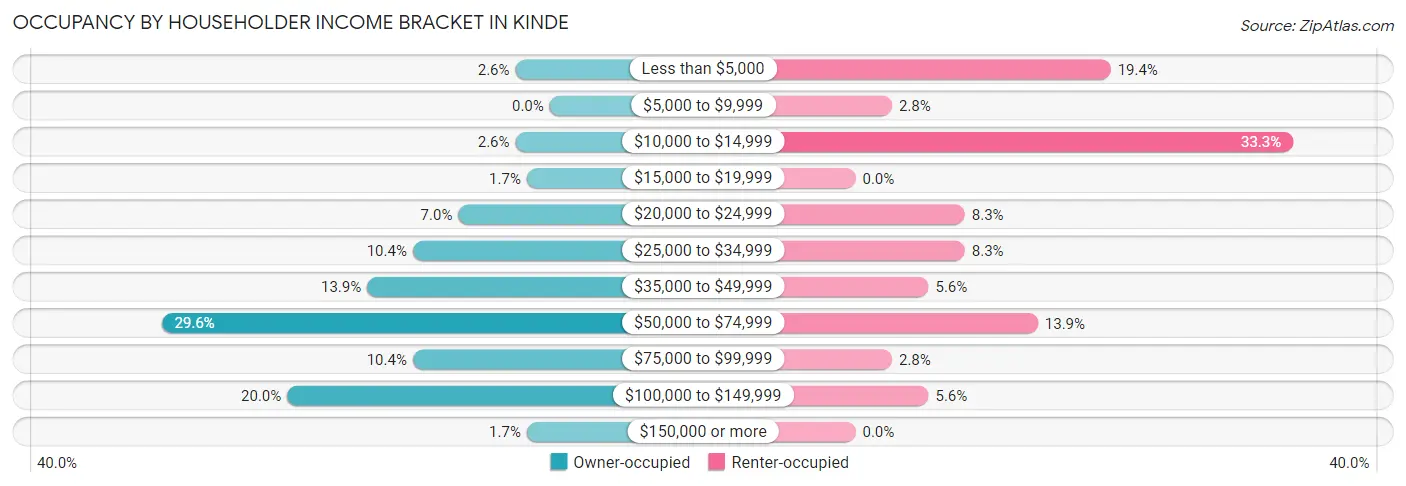 Occupancy by Householder Income Bracket in Kinde