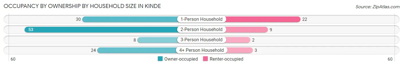 Occupancy by Ownership by Household Size in Kinde